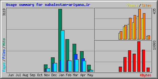 Usage summary for nahalestan-ariyana.ir